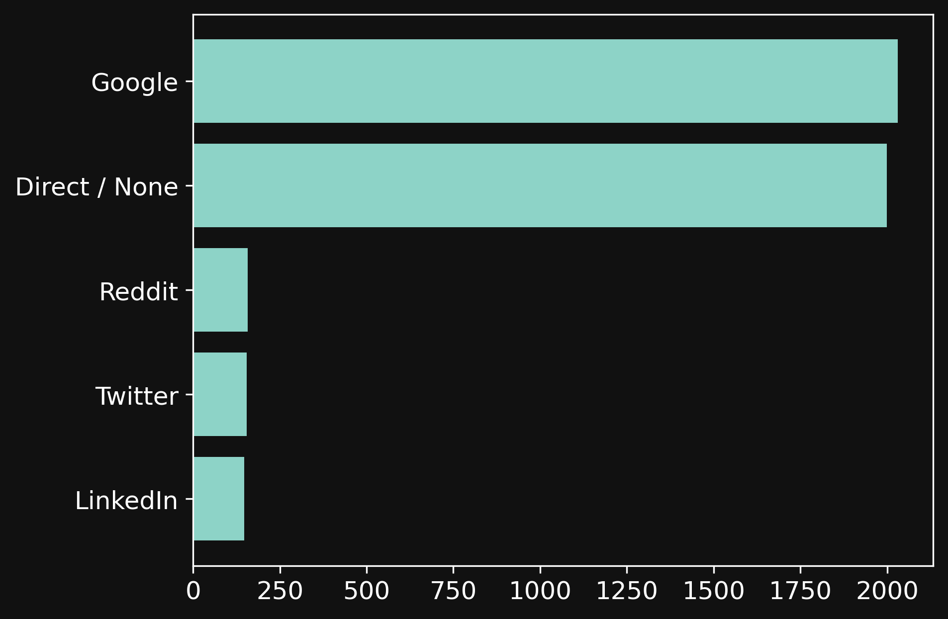 Chart showing the source of visitors over last one month.