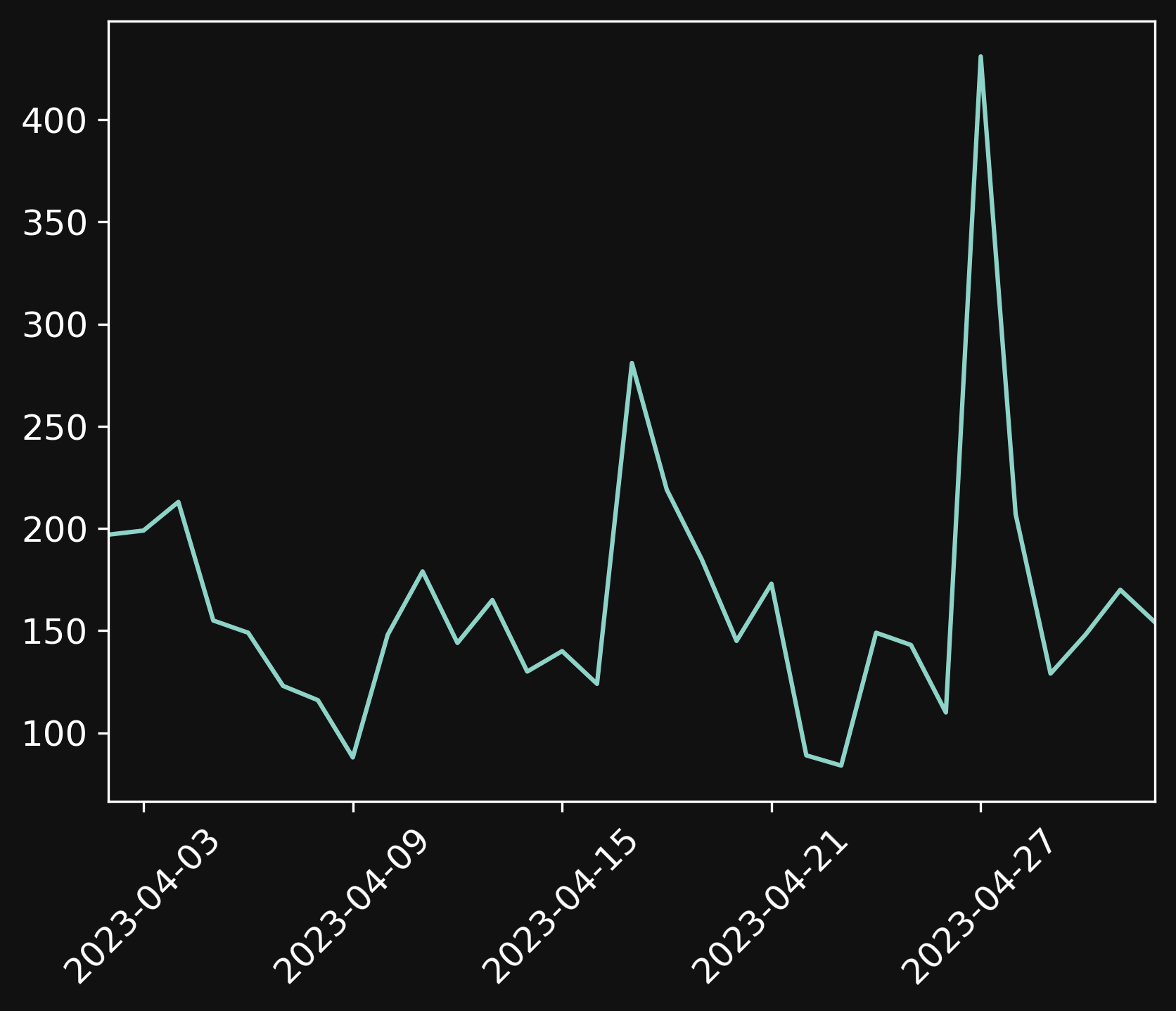 Chart showing visitors over last one month.